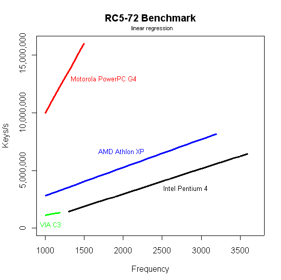 RC5-72 Benchmark